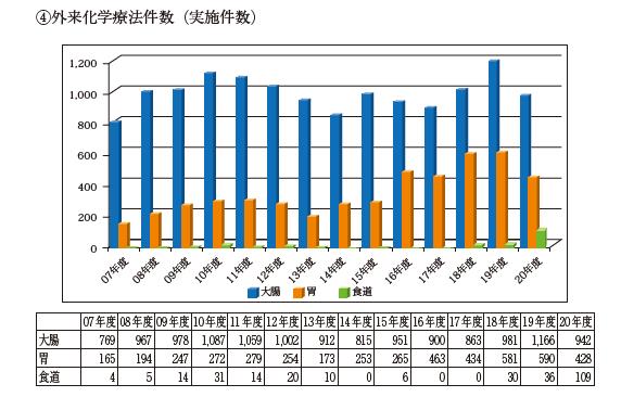 治療実績グラフ